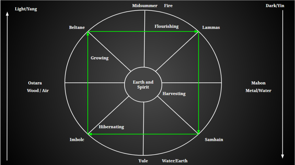The European Wheel of the Year and the Ancient Chinese Eight Weather Terms match because both were developed by observing the sun. Syncretism in Eastern and Western Medicine, Jessica Gustafson, L.Ac. 2014