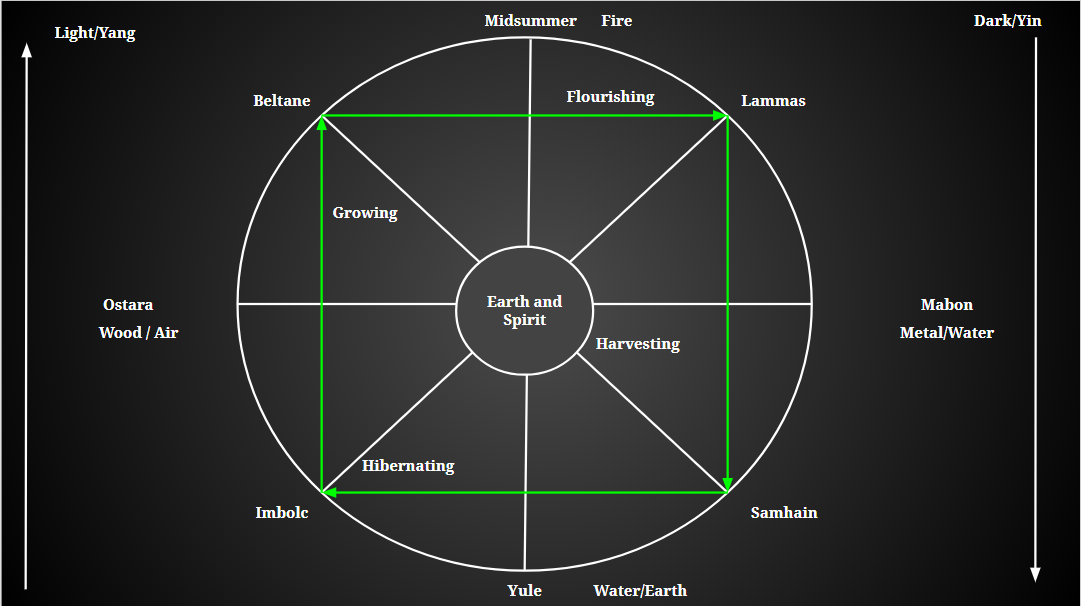 The European Wheel of the Year and the Ancient Chinese Eight Weather Terms match because both were developed by observing the sun. Syncretism in Eastern and Western Medicine, Jessica Gustafson, L.Ac. 2014