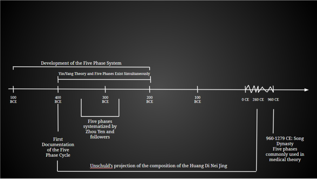 The Fifth Season was developed as the five phase system evolved and the Nei Jing discusses the fifth season differently depending on when that part of the Nei Jing was written. Syncretism in Eastern and Western Medicine, Jessica Gustafson, L.Ac. 2014