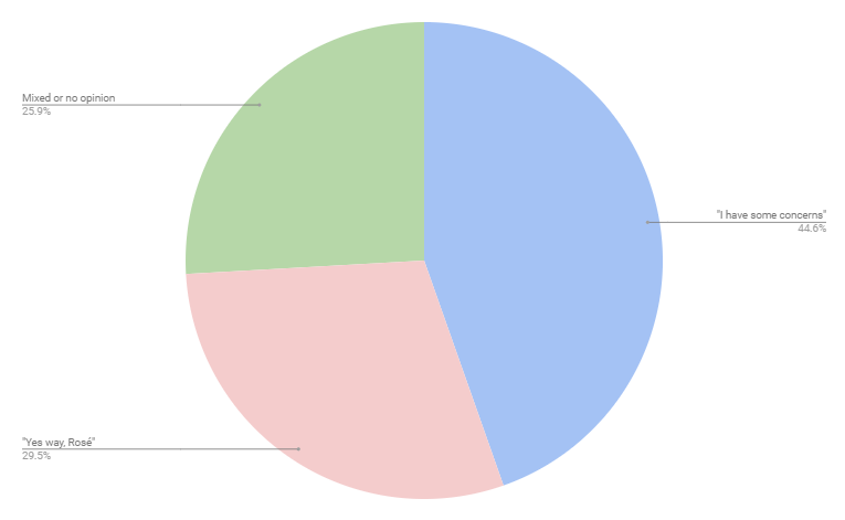 44.6% had concerns about mommy wine culture, 29.5% were all about it and 25.9% had mixed or no opinion