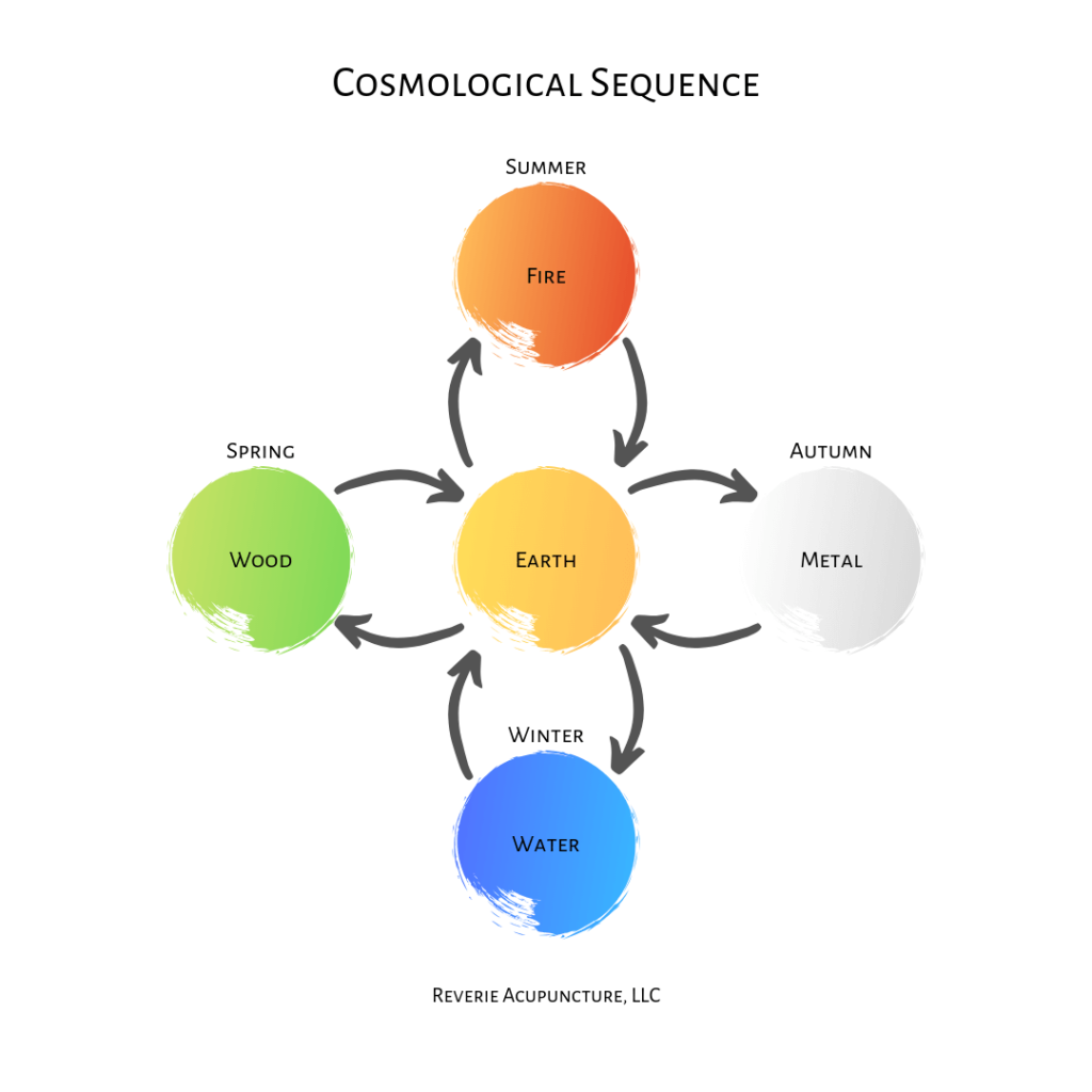 Cosmological Sequence - Reverie Acupuncture, LLC © Jessica L Gustafson